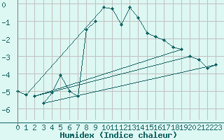 Courbe de l'humidex pour Braunlage