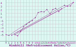 Courbe du refroidissement olien pour Bergen