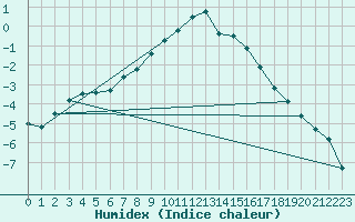 Courbe de l'humidex pour Sodankyla