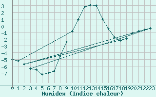 Courbe de l'humidex pour Szecseny