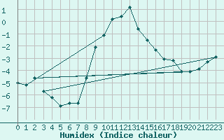 Courbe de l'humidex pour Poprad / Ganovce