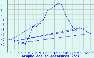 Courbe de tempratures pour Ineu Mountain
