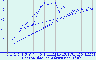 Courbe de tempratures pour Vf. Omu