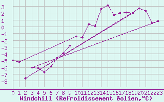 Courbe du refroidissement olien pour Glarus