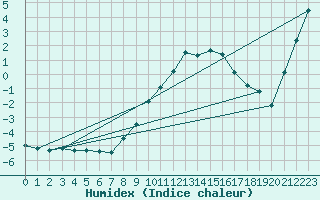 Courbe de l'humidex pour Feldberg-Schwarzwald (All)