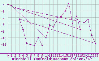 Courbe du refroidissement olien pour Sinnicolau Mare