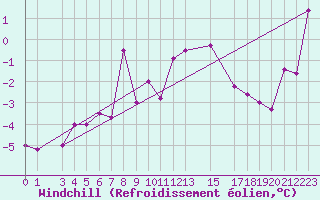 Courbe du refroidissement olien pour Piz Martegnas