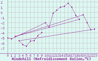 Courbe du refroidissement olien pour Bridel (Lu)