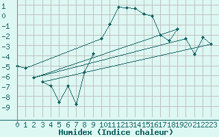 Courbe de l'humidex pour Gunnarn