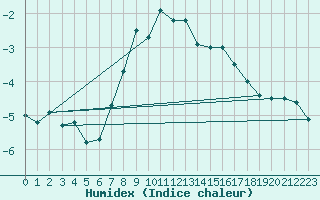 Courbe de l'humidex pour Katschberg