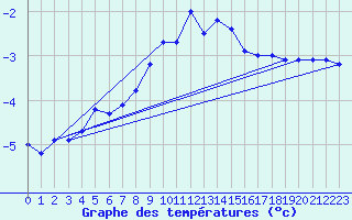 Courbe de tempratures pour Obergurgl