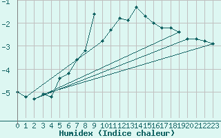 Courbe de l'humidex pour Ritsem