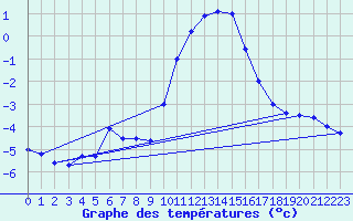 Courbe de tempratures pour Jabbeke (Be)