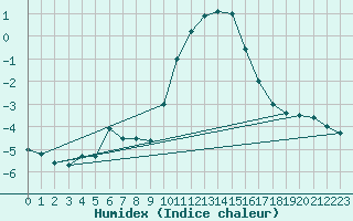 Courbe de l'humidex pour Jabbeke (Be)