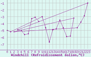 Courbe du refroidissement olien pour Fedje