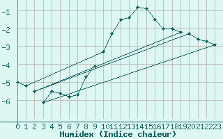 Courbe de l'humidex pour Harburg