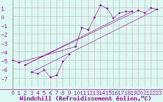 Courbe du refroidissement olien pour Chojnice