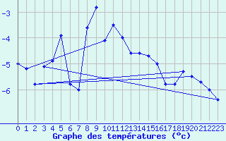 Courbe de tempratures pour Losistua