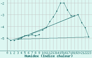 Courbe de l'humidex pour Bridel (Lu)