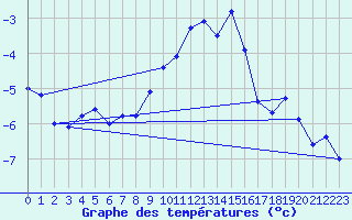 Courbe de tempratures pour Veggli Ii