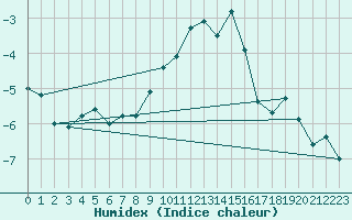 Courbe de l'humidex pour Veggli Ii