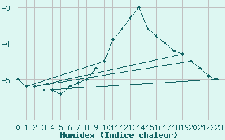 Courbe de l'humidex pour La Brvine (Sw)