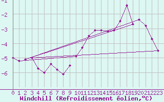 Courbe du refroidissement olien pour Grandfresnoy (60)
