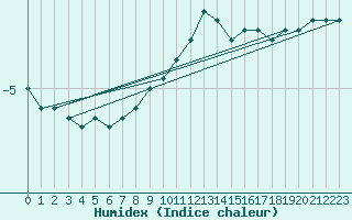 Courbe de l'humidex pour Maiche (25)