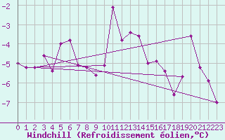 Courbe du refroidissement olien pour Luedenscheid