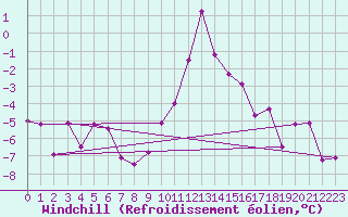 Courbe du refroidissement olien pour Krimml