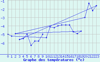 Courbe de tempratures pour Hamra