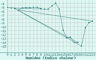 Courbe de l'humidex pour Svanberga