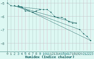 Courbe de l'humidex pour Dravagen