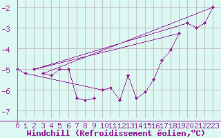 Courbe du refroidissement olien pour Marienberg