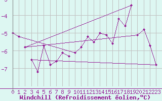 Courbe du refroidissement olien pour Schmuecke