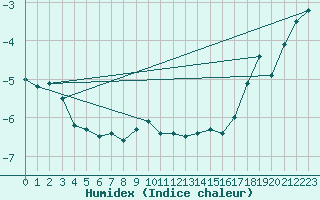 Courbe de l'humidex pour La Dle (Sw)