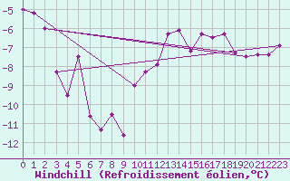 Courbe du refroidissement olien pour Skagsudde