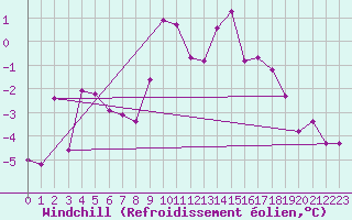 Courbe du refroidissement olien pour Fagernes Leirin