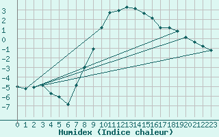 Courbe de l'humidex pour Galtuer