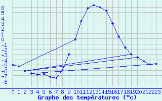 Courbe de tempratures pour Ebnat-Kappel