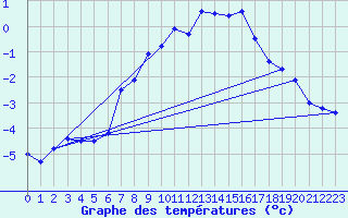 Courbe de tempratures pour Hohenpeissenberg