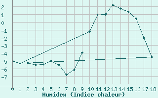 Courbe de l'humidex pour Soria (Esp)