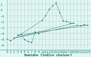 Courbe de l'humidex pour Les Marecottes