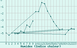 Courbe de l'humidex pour Adelboden