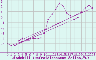Courbe du refroidissement olien pour Ballon de Servance (70)