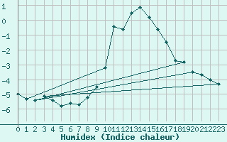 Courbe de l'humidex pour Robiei