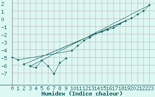 Courbe de l'humidex pour Beitem (Be)