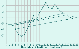 Courbe de l'humidex pour La Dle (Sw)