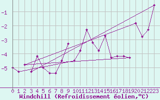 Courbe du refroidissement olien pour Stockholm Tullinge