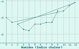 Courbe de l'humidex pour Jungfraujoch (Sw)